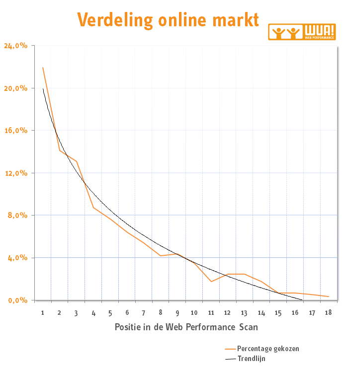 verdeling_onlinemarkt