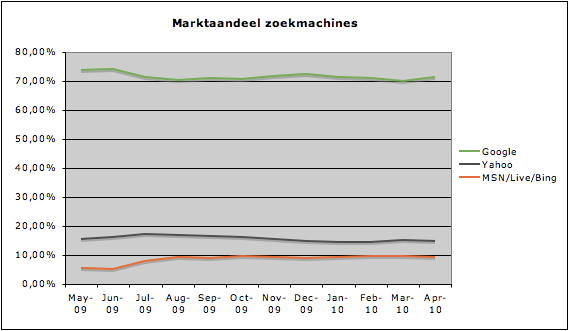 martkaandeel-zoekmachines-april-2010