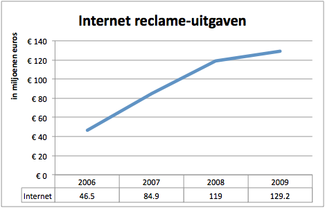 internet_reclame-uitgaven_belgie